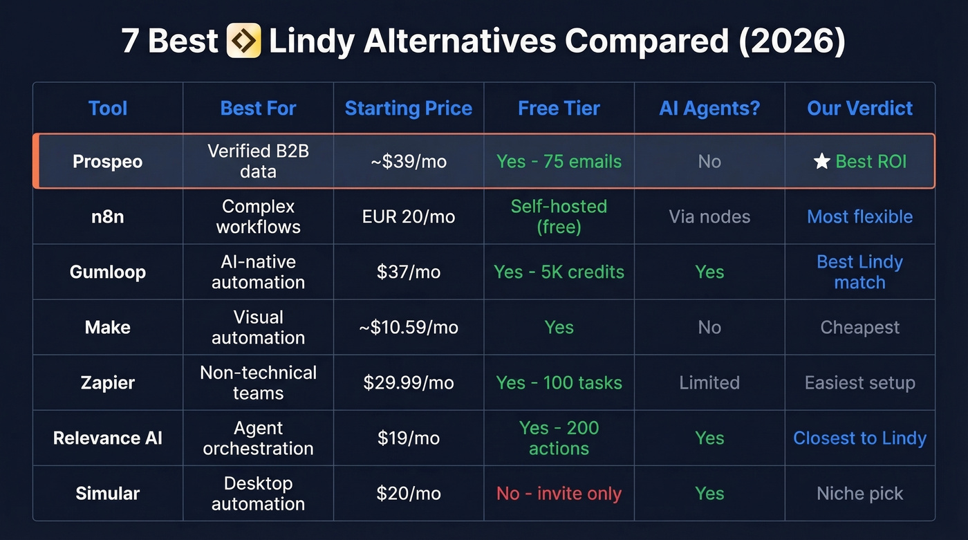 Seven Lindy alternatives compared across key dimensions