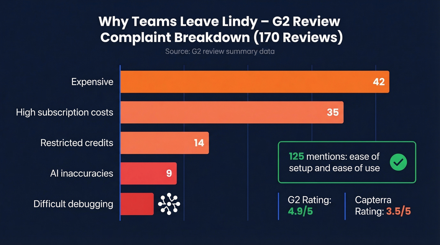 Lindy G2 review sentiment breakdown by complaint category