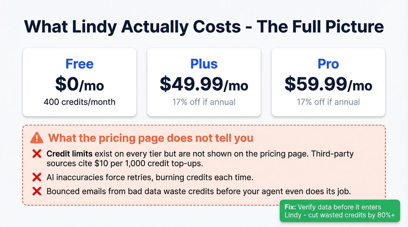 Lindy pricing tiers with hidden credit cost breakdown