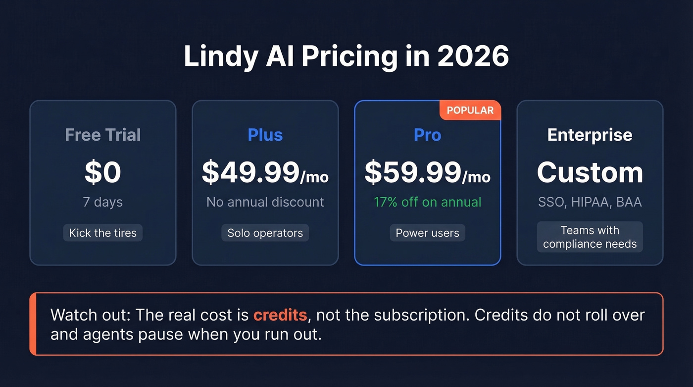 Lindy AI 2026 pricing tiers comparison card