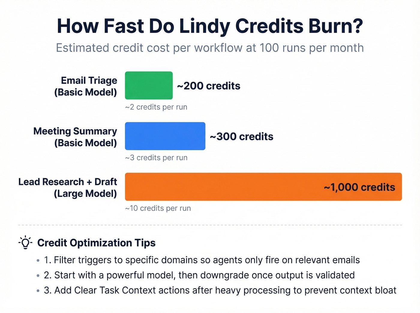 Lindy credit burn rates by workflow type
