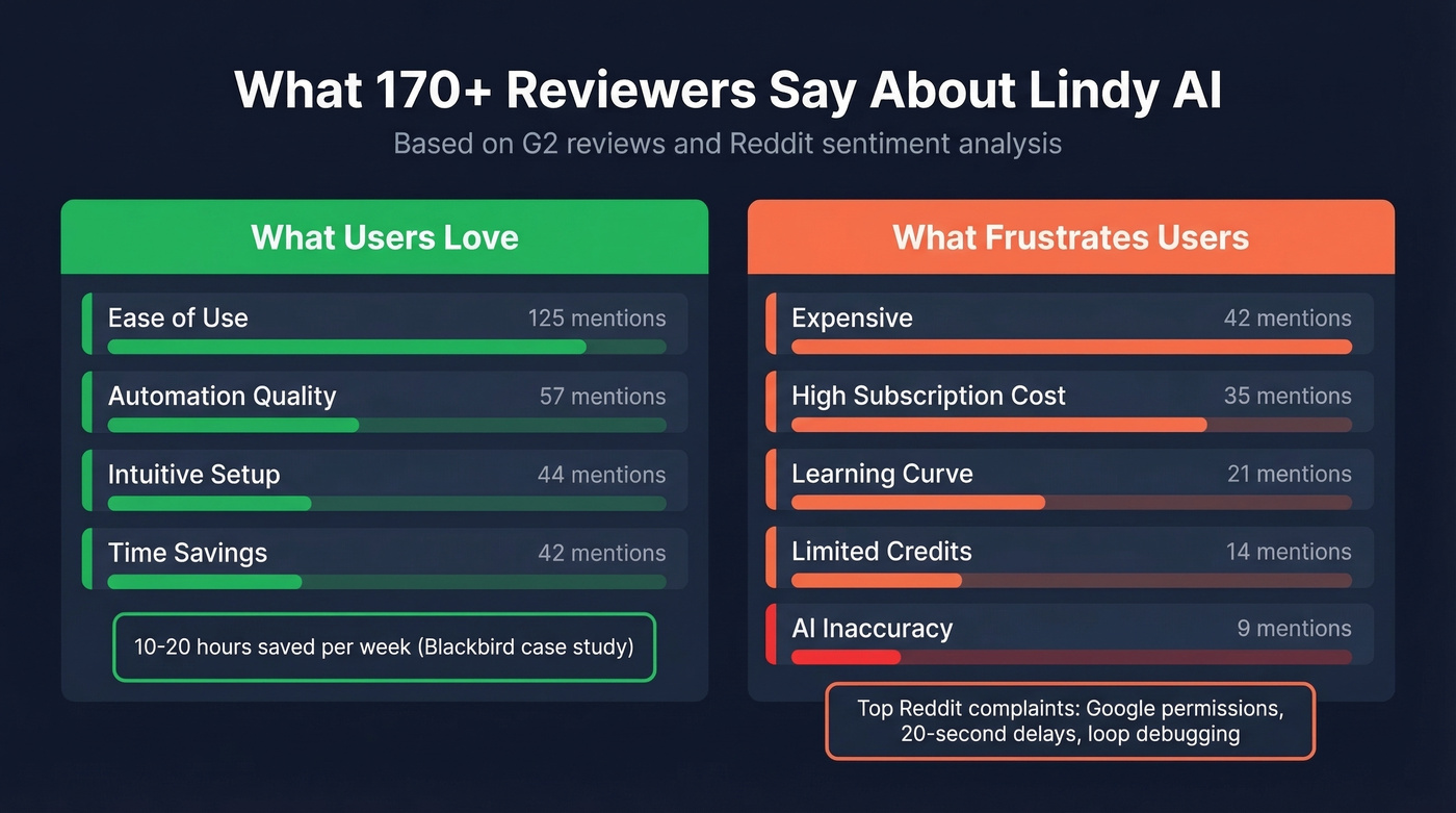Lindy AI user review sentiment breakdown stats