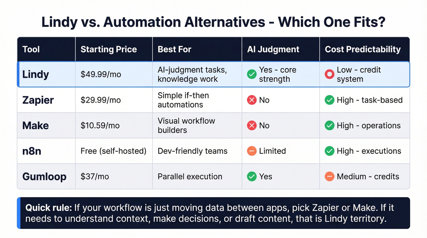 Lindy vs Zapier vs Make vs n8n comparison matrix