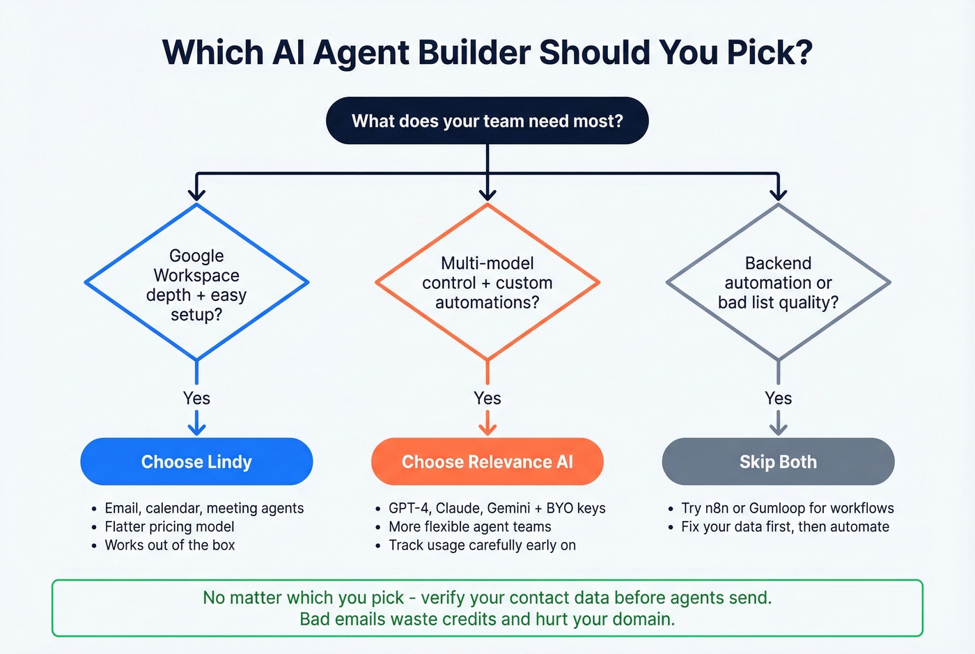 Decision tree for choosing Lindy, Relevance AI, or neither