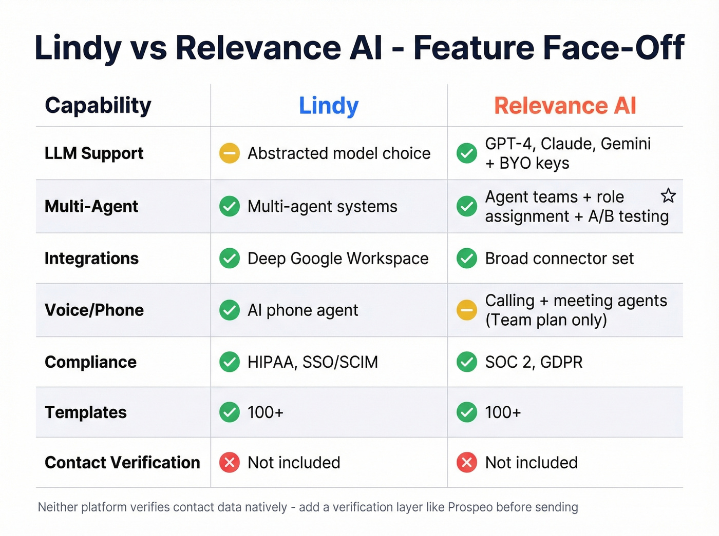 Lindy vs Relevance AI feature head-to-head matrix