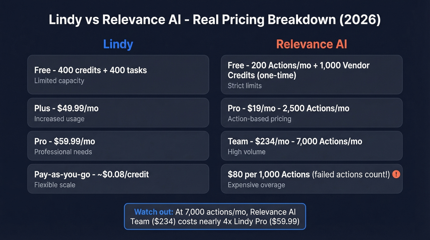 Lindy vs Relevance AI pricing tier comparison