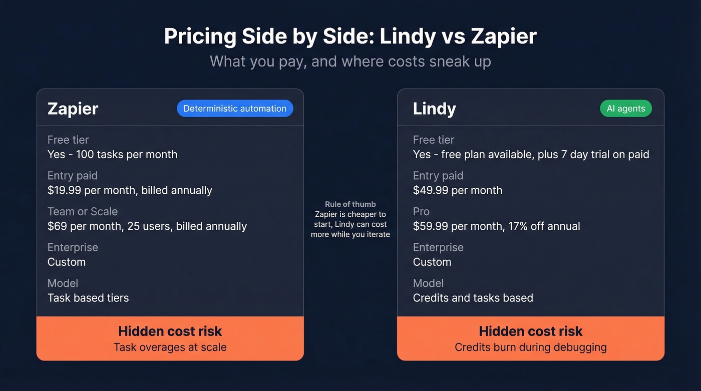 Pricing and hidden cost risks for Zapier and Lindy