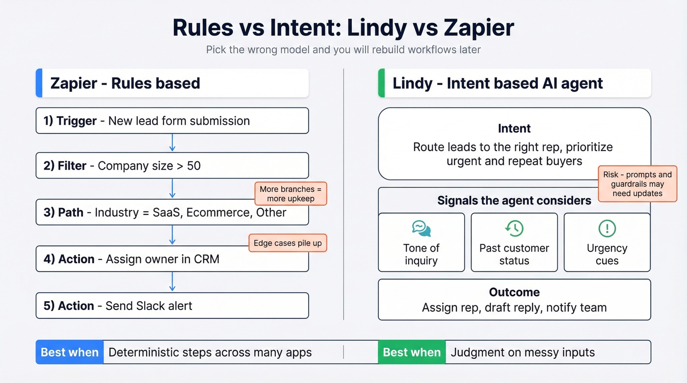 Rules vs intent automation comparison for Lindy and Zapier