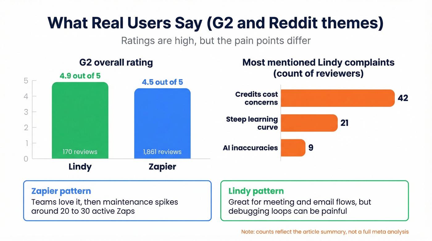 User review ratings and complaint themes for Lindy and Zapier