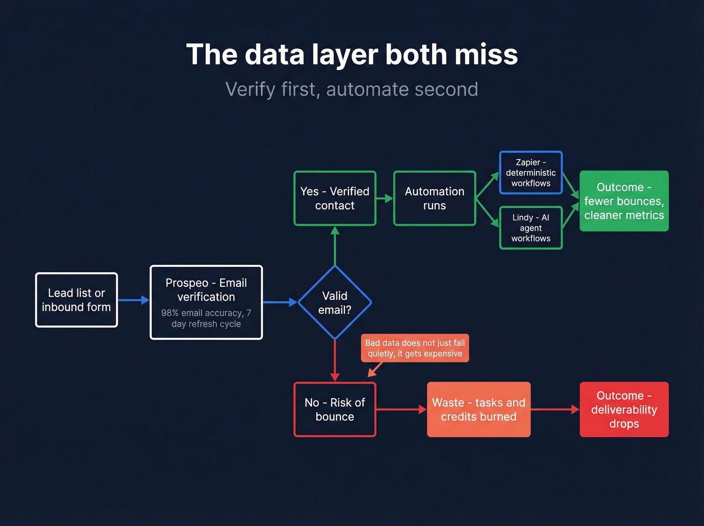 Upstream data verification flow preventing wasted tasks and credits