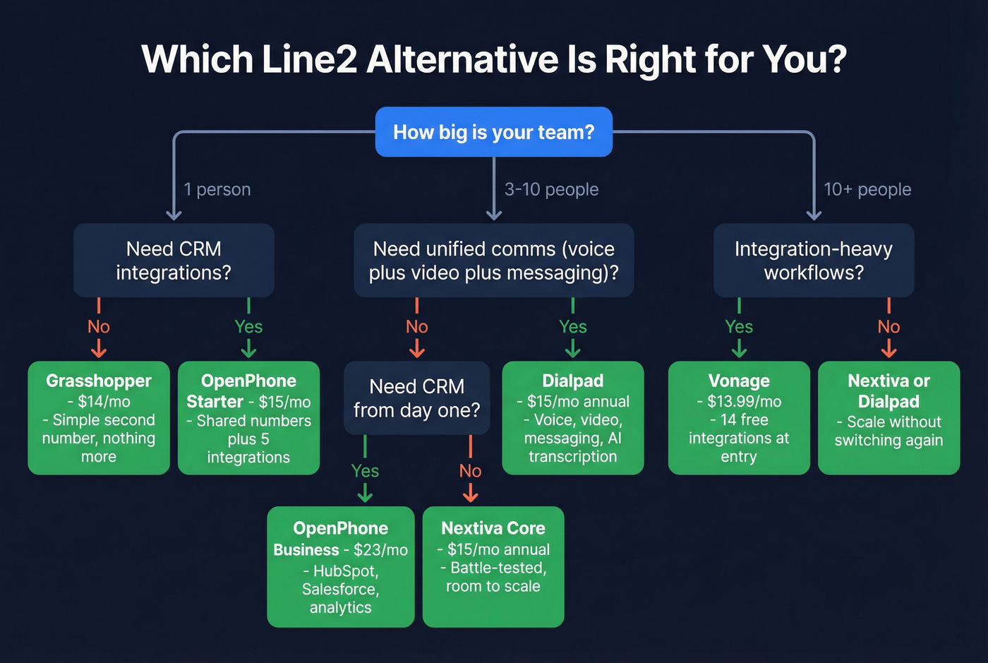 Decision flowchart for choosing the right Line2 alternative