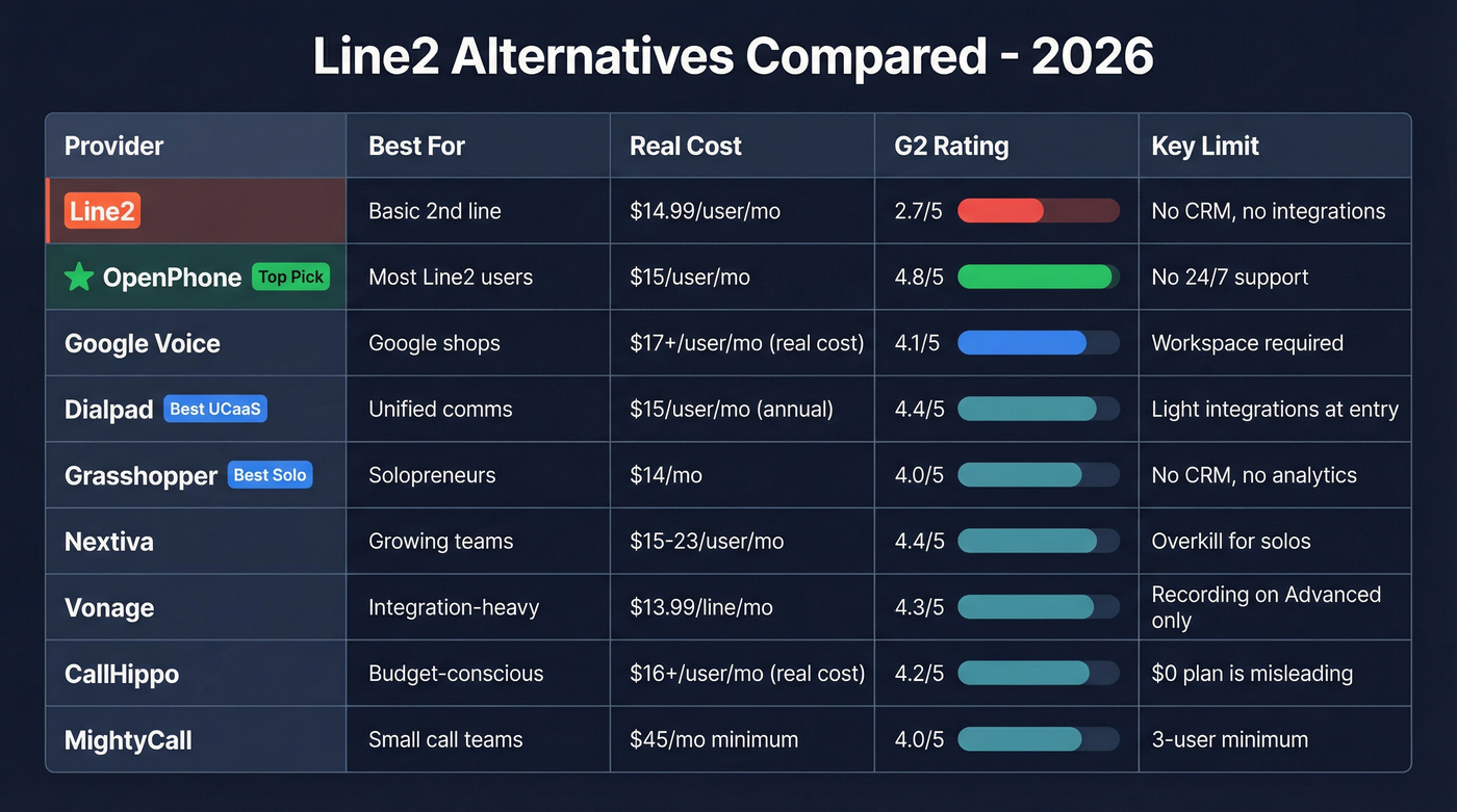 Line2 alternatives comparison chart with pricing and ratings