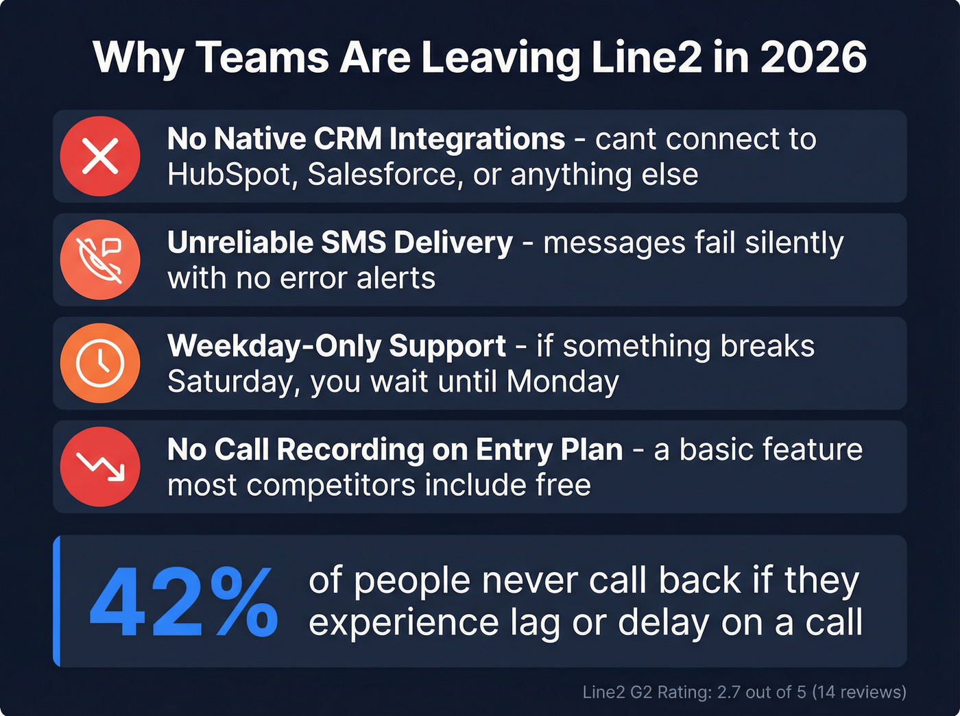 Line2 pain points and key stat about missed callbacks