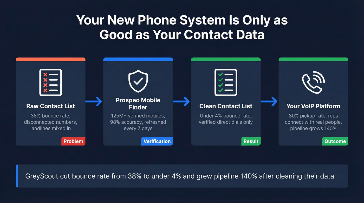 Workflow showing VoIP plus data verification pipeline