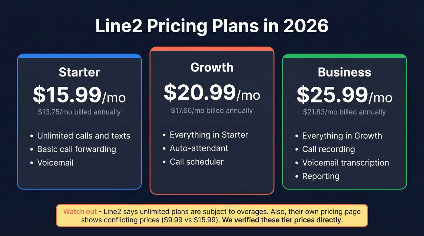 Line2 2026 pricing tiers comparison with monthly and annual rates