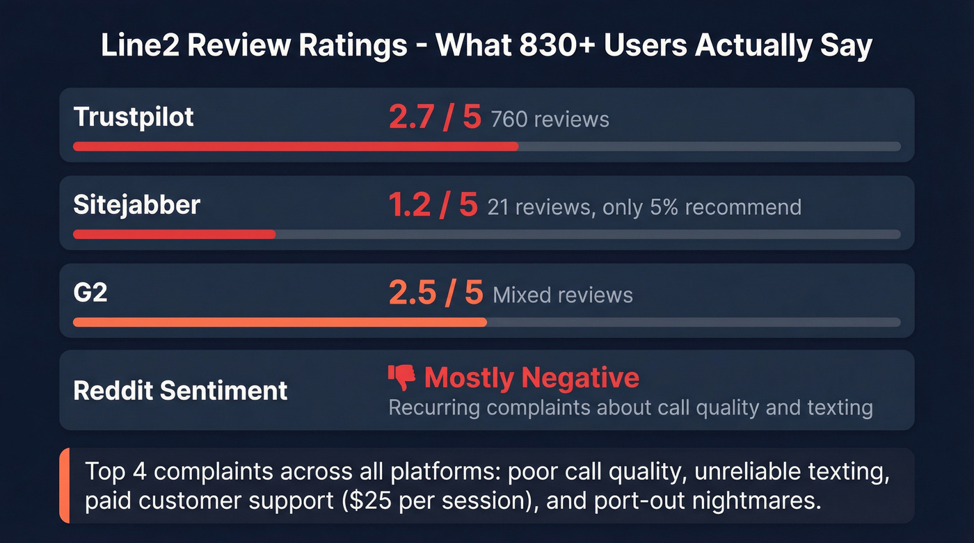 Line2 review ratings across Trustpilot Sitejabber and G2