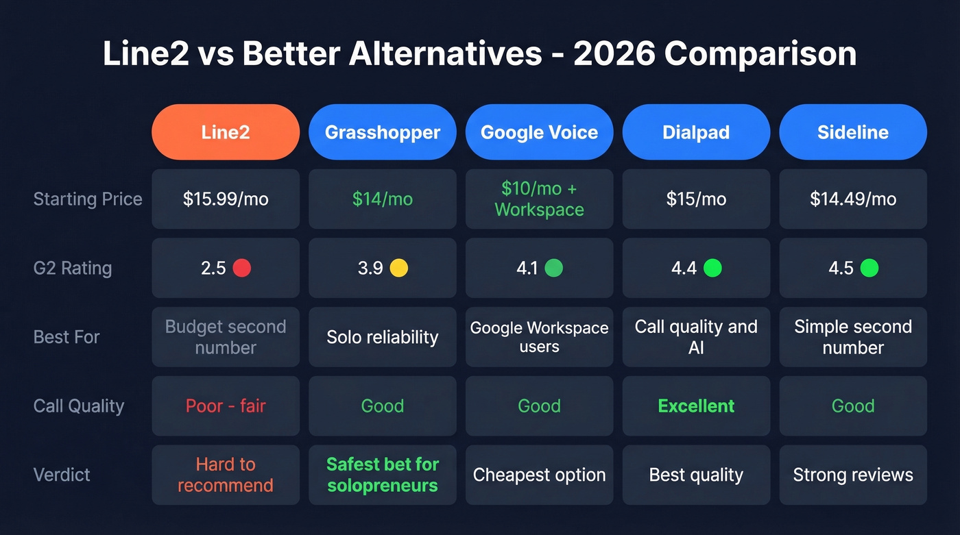 Line2 alternatives comparison with pricing and ratings