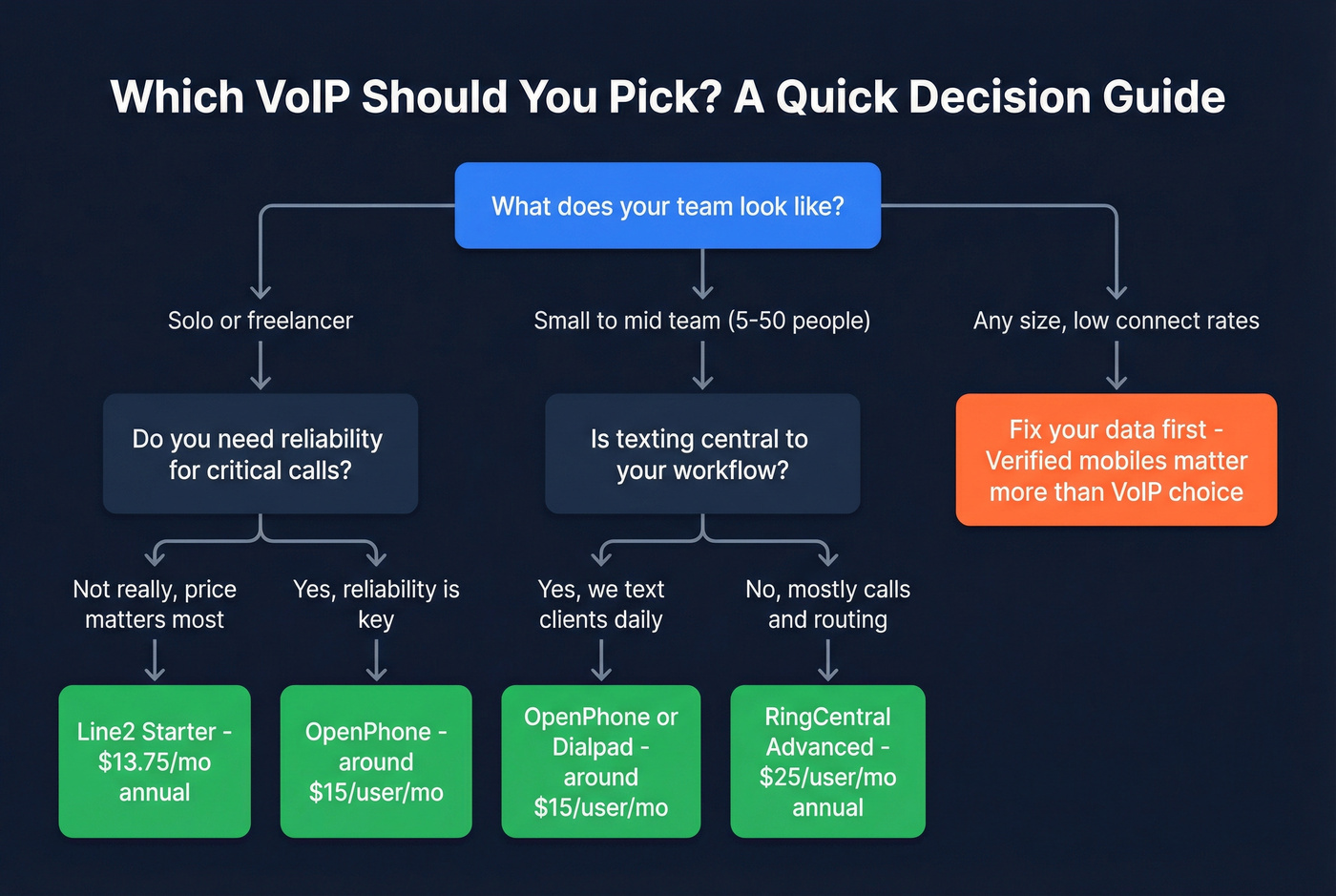 Decision flowchart for choosing Line2 RingCentral or alternatives