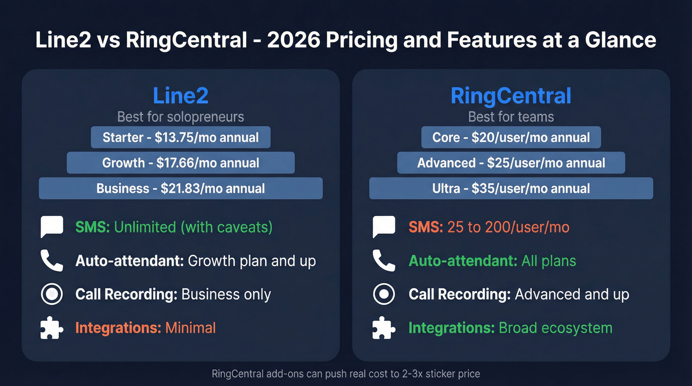Line2 vs RingCentral pricing and feature comparison
