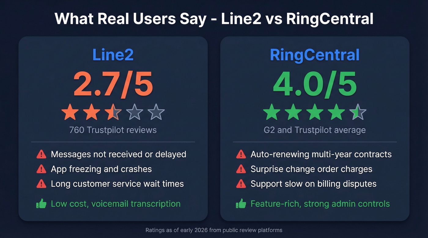 Line2 vs RingCentral user satisfaction ratings comparison