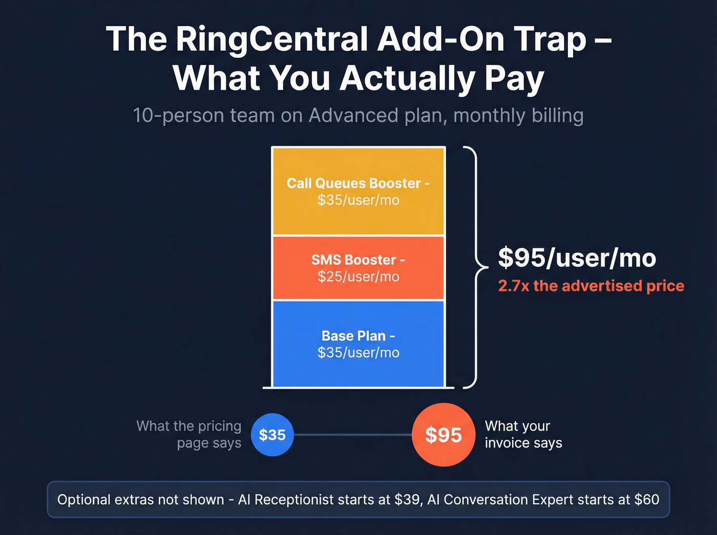 RingCentral true cost with add-on boosters breakdown