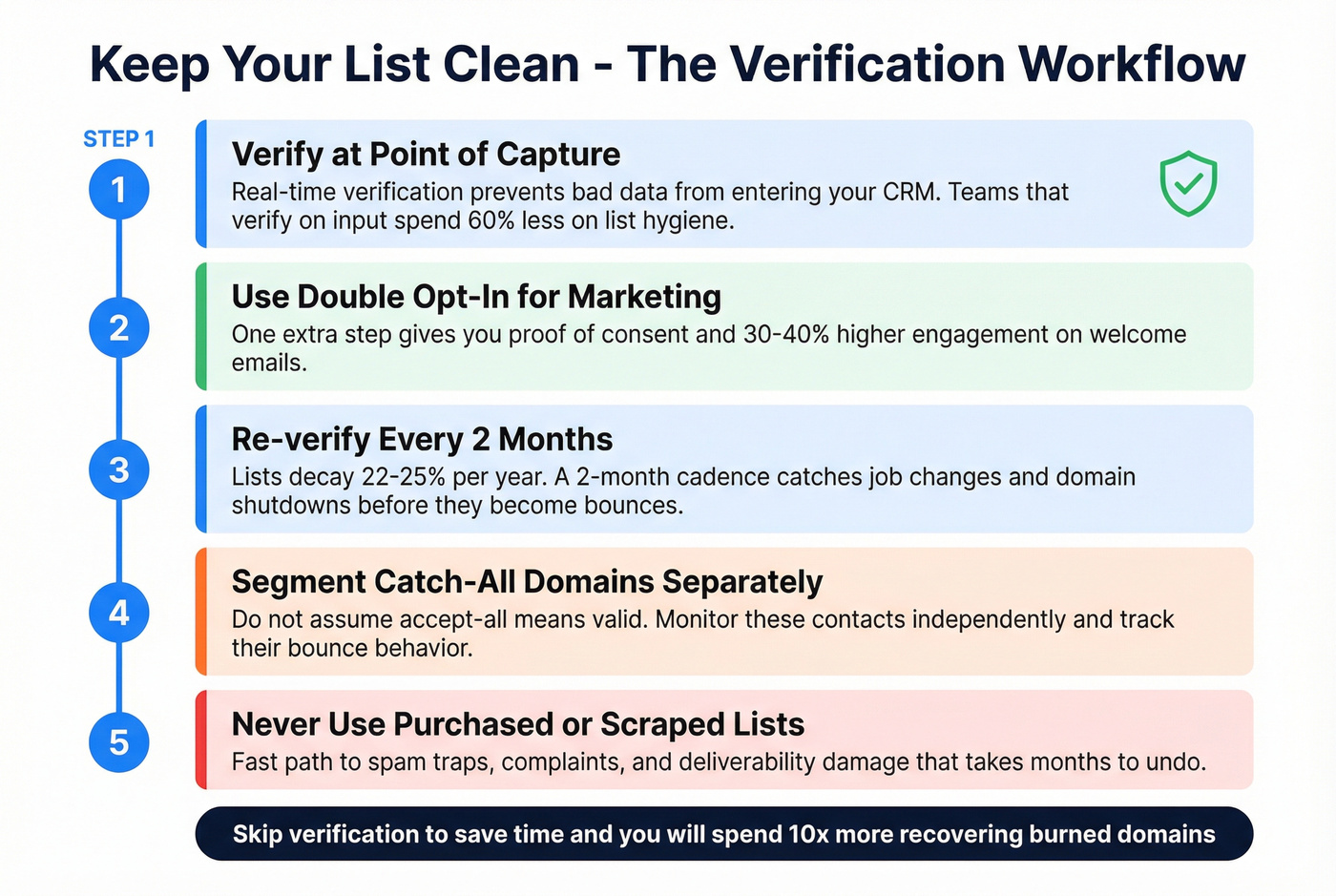 Email list hygiene best practices timeline workflow