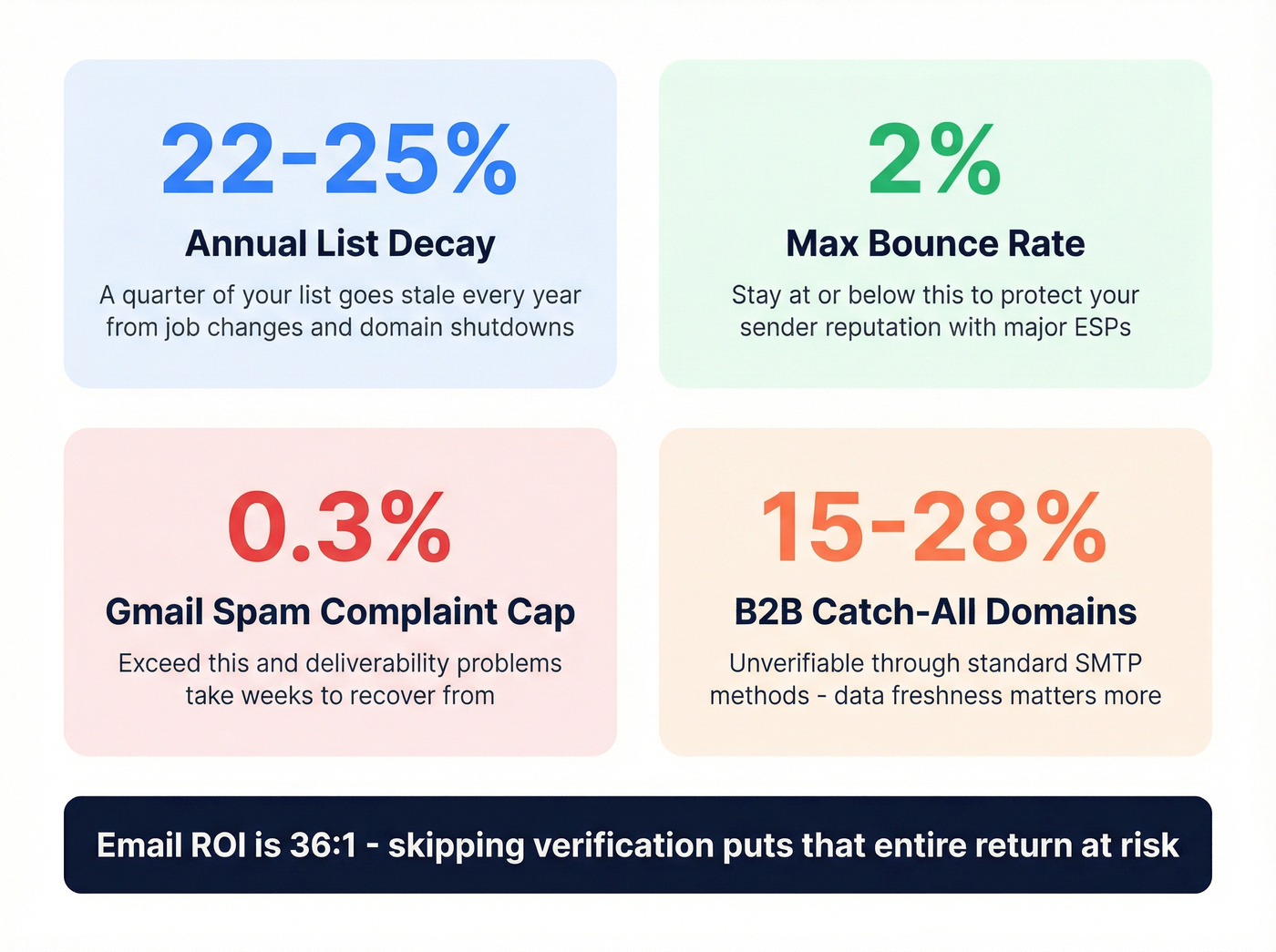 Key email verification statistics and thresholds