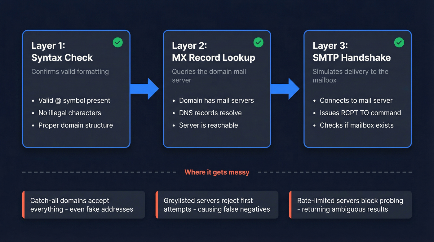 Three-layer email verification process flow diagram