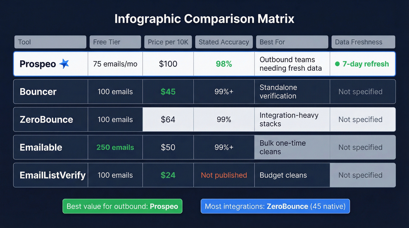 Comparison of five email verification tools across key metrics