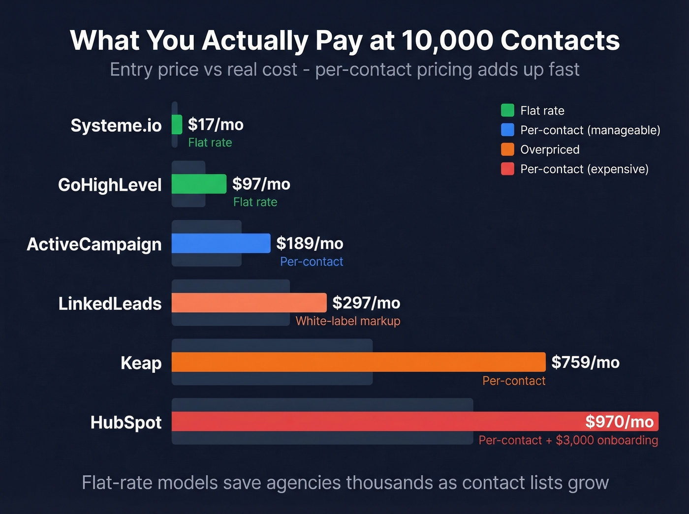 CRM pricing comparison bar chart at 10000 contacts