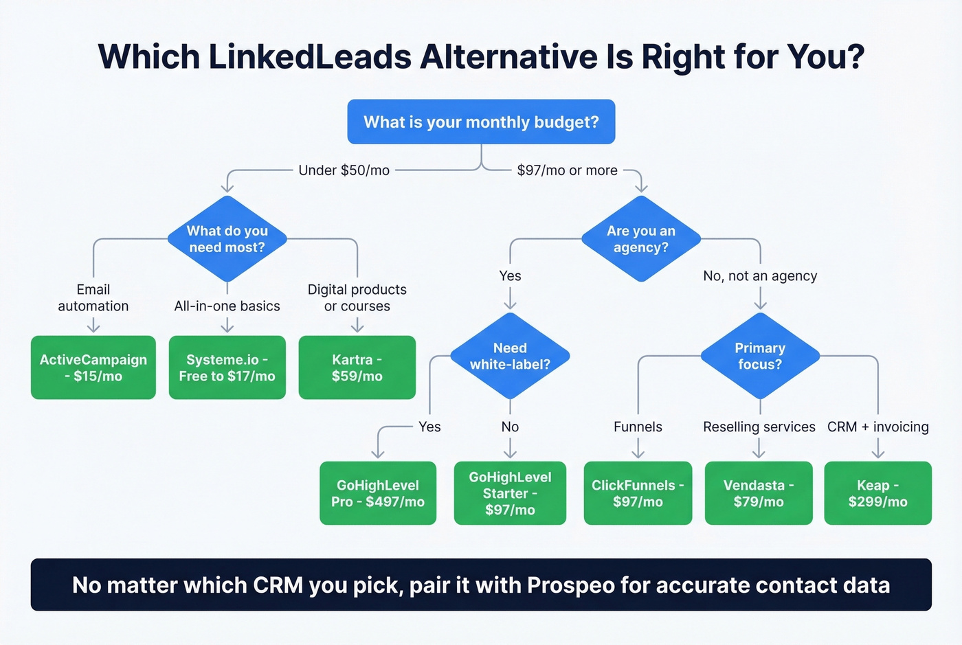 Decision flowchart for choosing the right LinkedLeads alternative