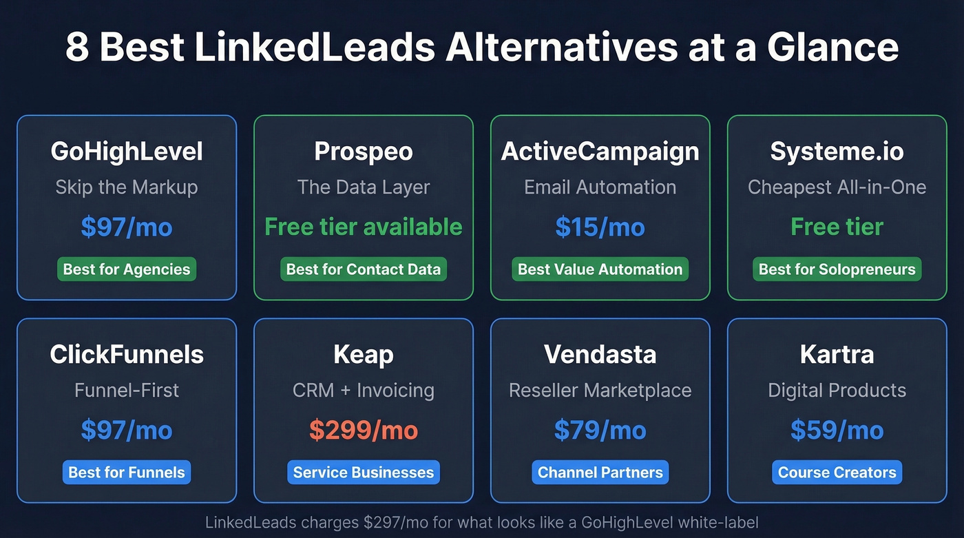 LinkedLeads alternatives comparison with pricing and use cases