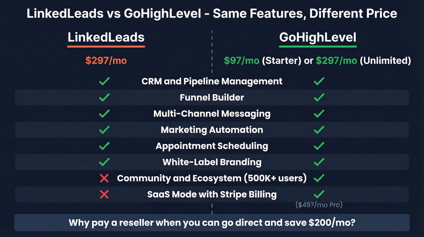 LinkedLeads vs GoHighLevel feature and pricing comparison