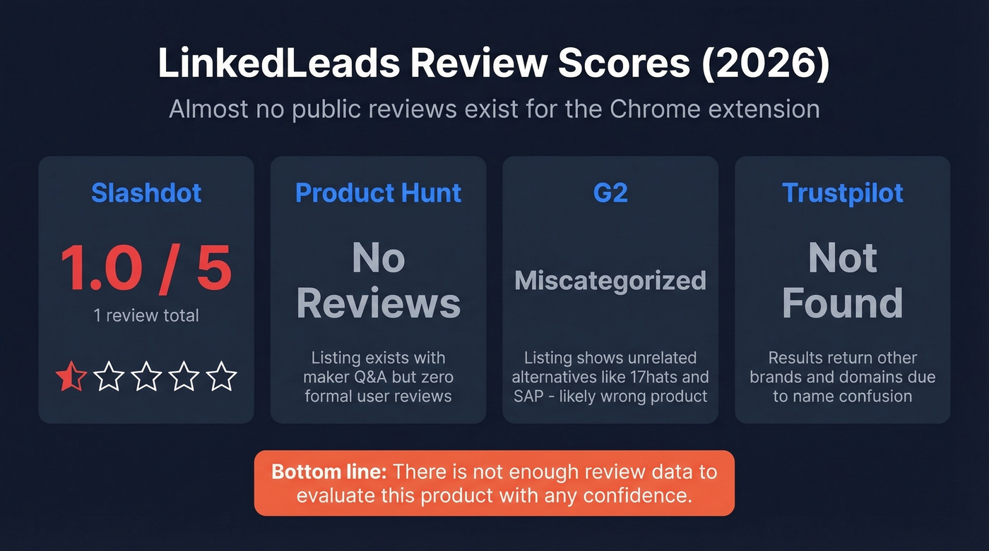 LinkedLeads review scores across major platforms