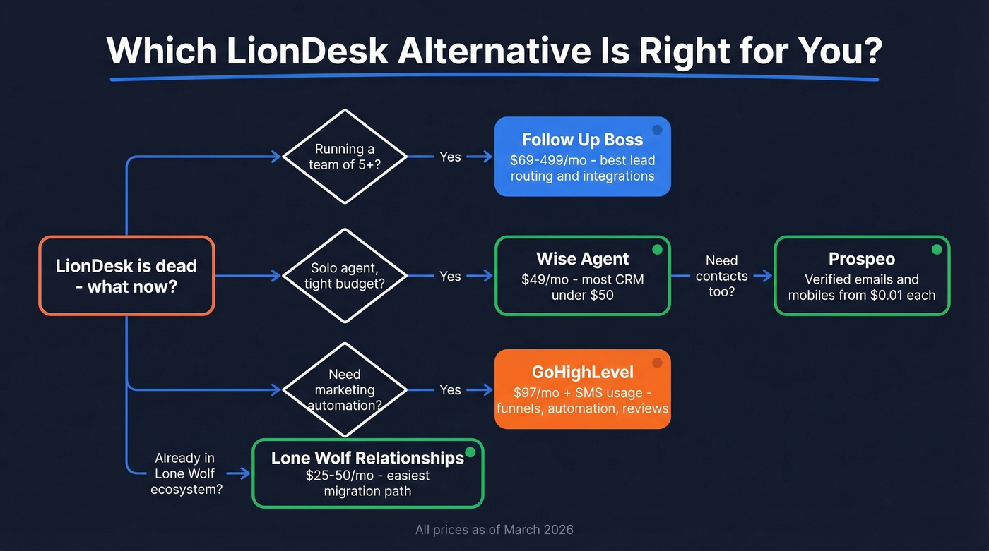 Visual decision tree for choosing a LionDesk alternative