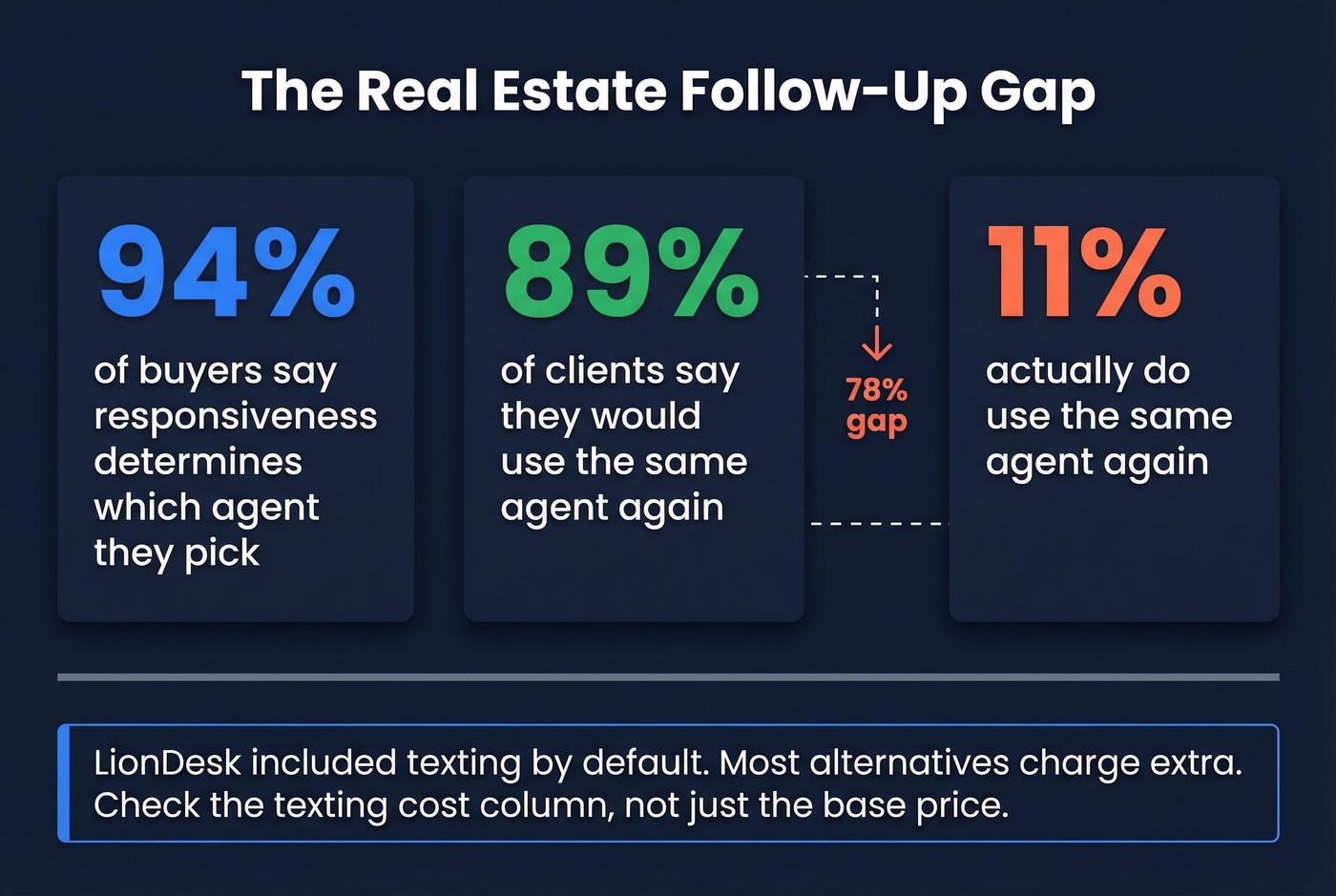 Key stats on why texting matters for real estate agents