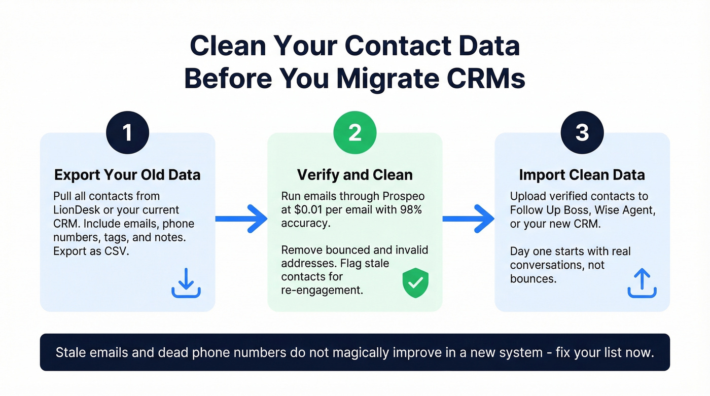 CRM migration data cleaning workflow in three steps