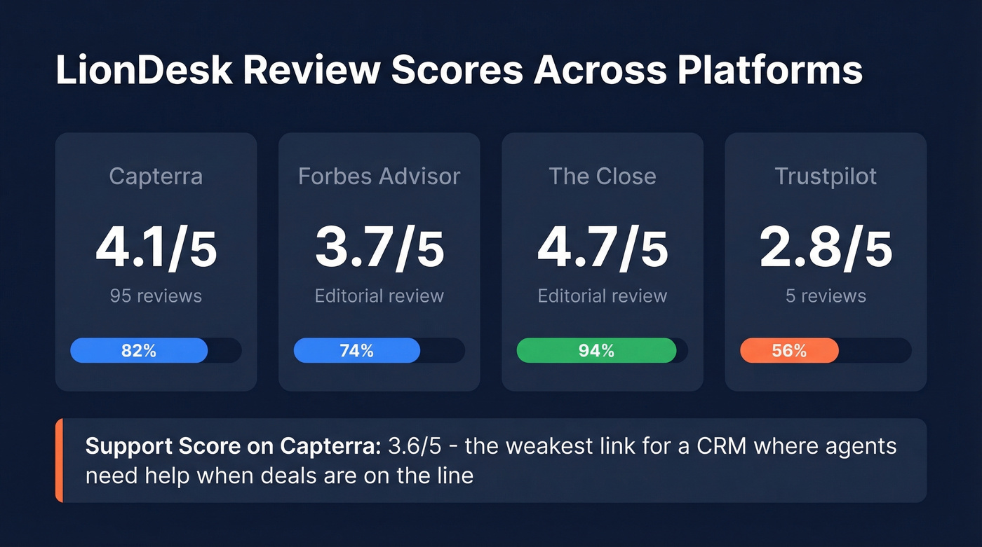 LionDesk review scores across major platforms