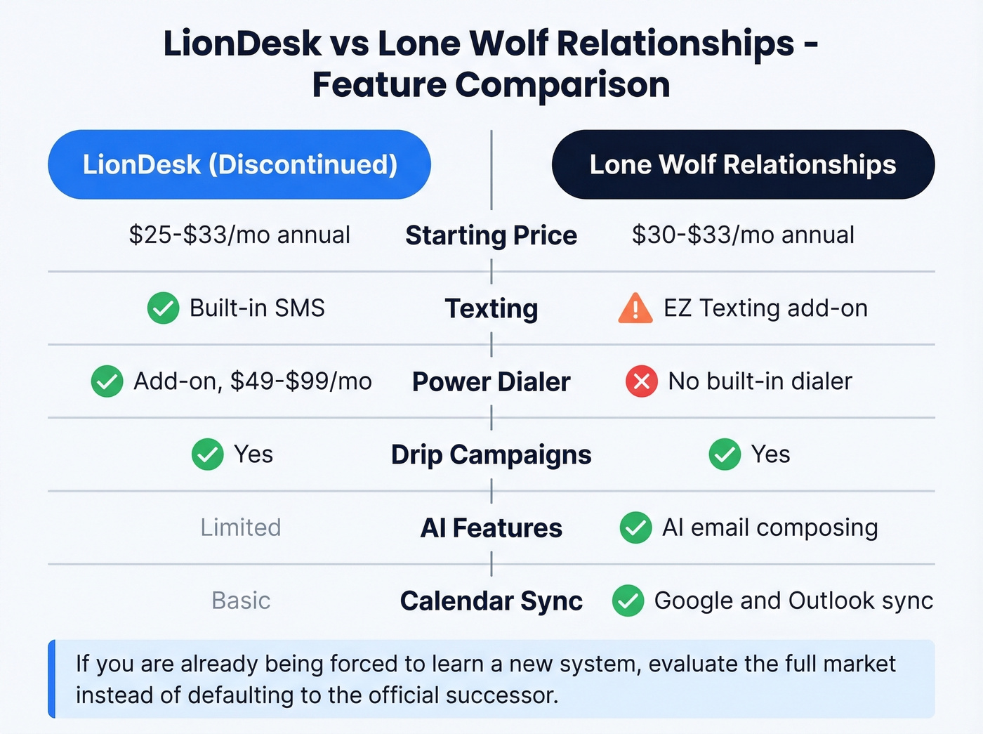 LionDesk vs Lone Wolf Relationships feature comparison