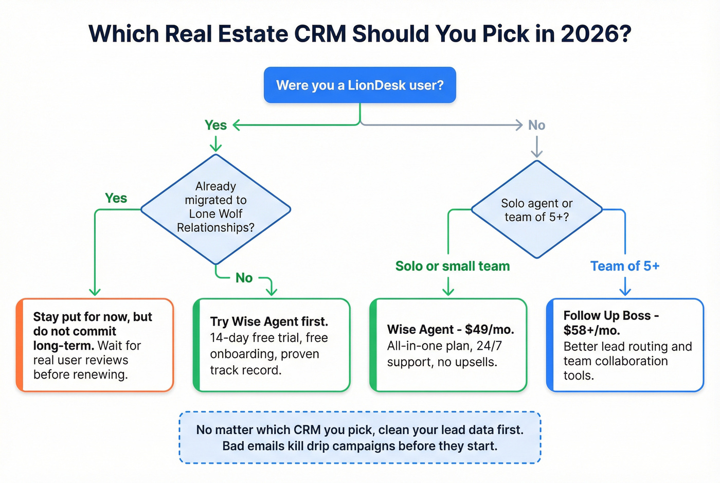 Decision flowchart for choosing the right real estate CRM
