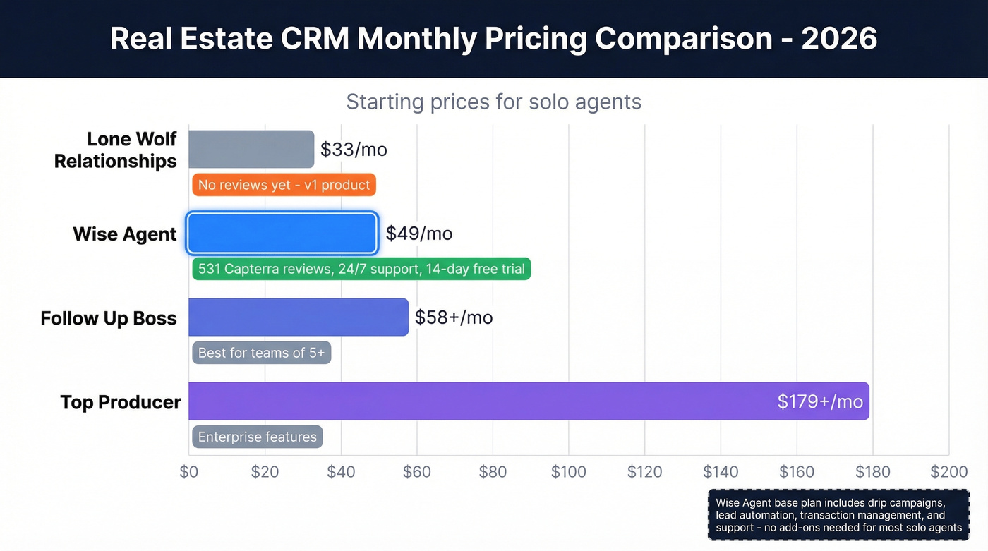 Real estate CRM pricing comparison horizontal bar chart