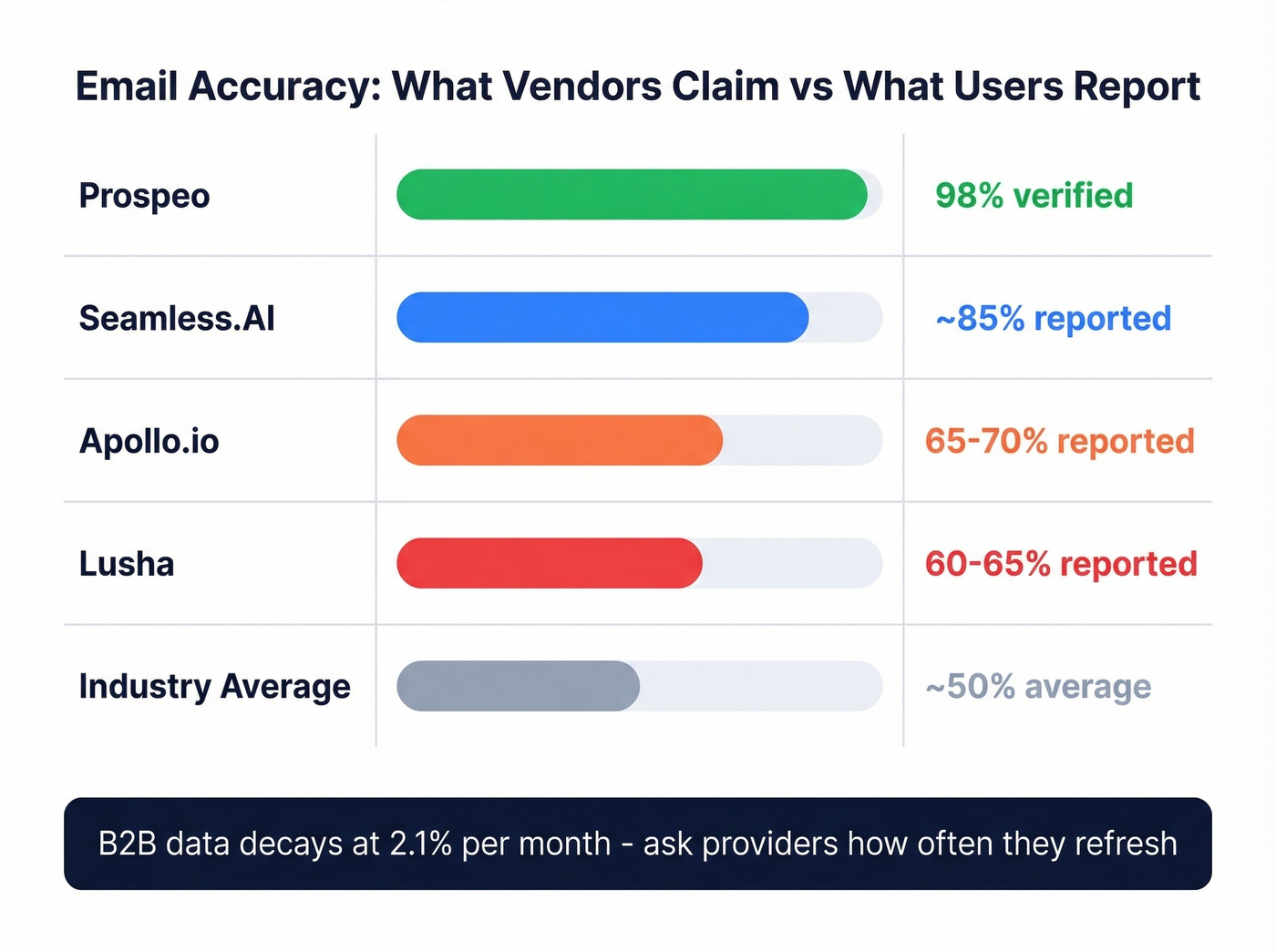 Vendor-claimed vs user-reported email accuracy comparison