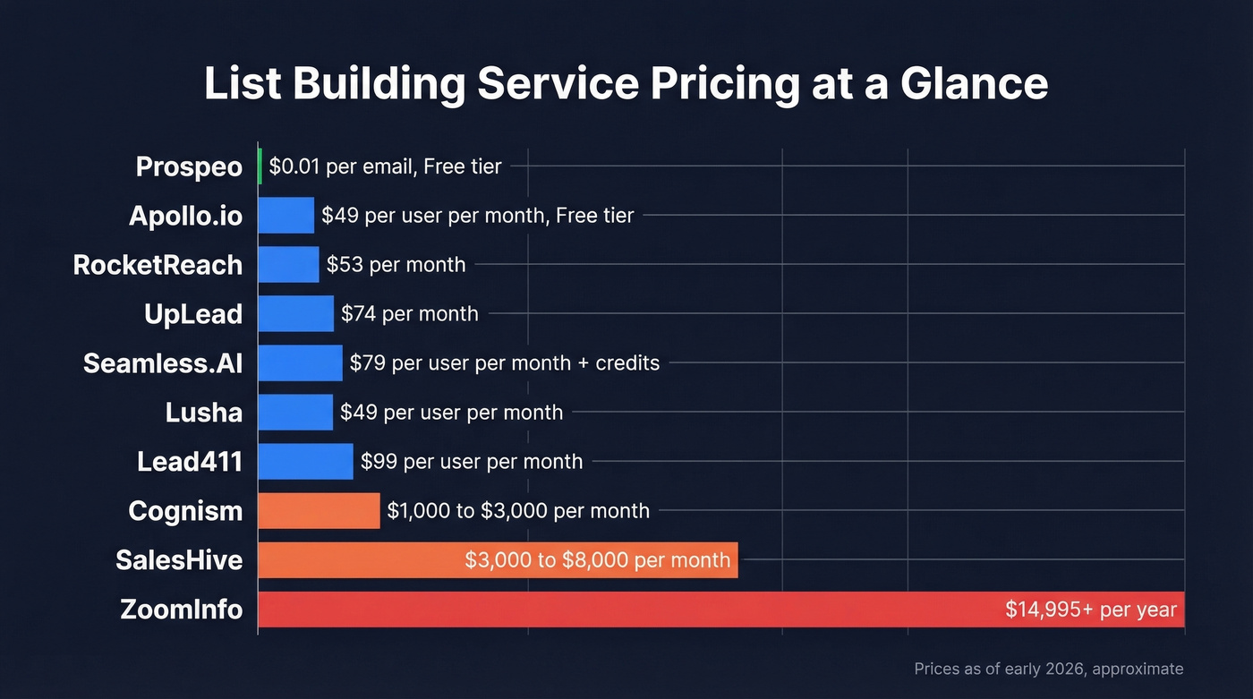 Visual pricing comparison of all 10 list building services