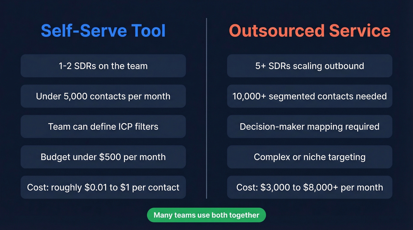 Self-serve tool vs outsourced list building service comparison
