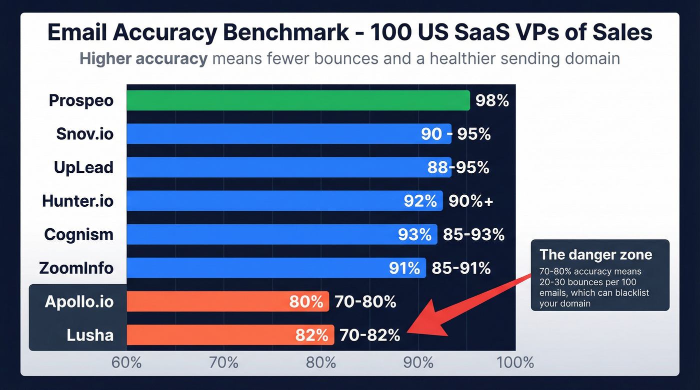 Email accuracy benchmark comparison bar chart for B2B tools