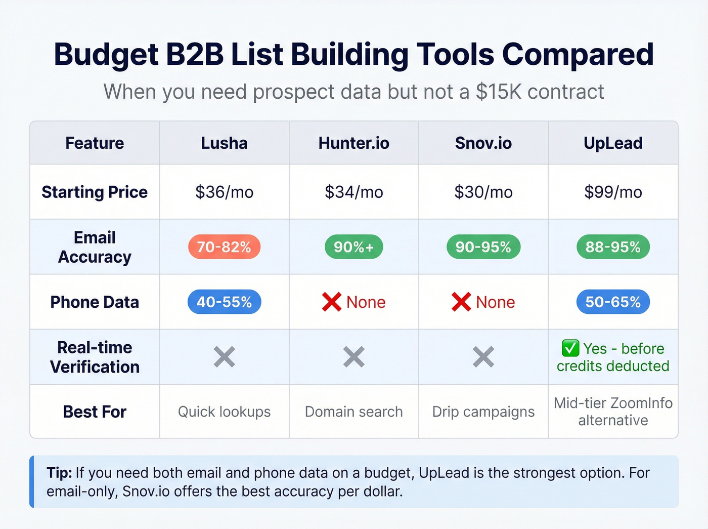 Budget B2B tools feature comparison matrix