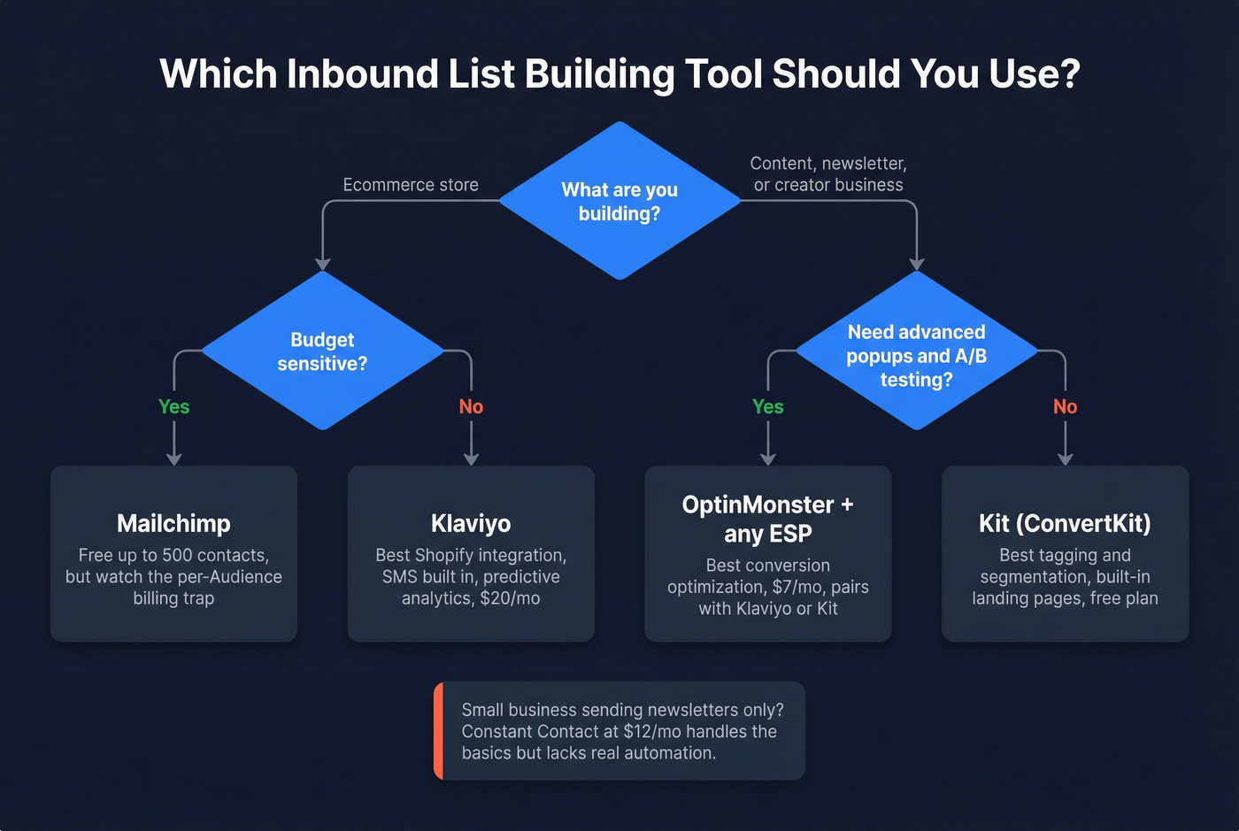 Inbound tool decision tree for choosing the right platform