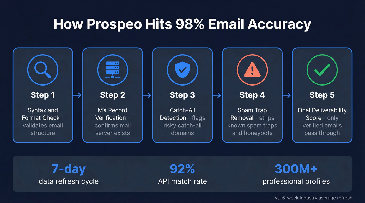 Prospeo 5-step email verification process flow diagram