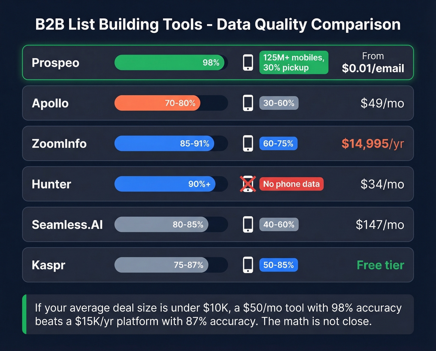B2B list building tools comparison with accuracy ratings