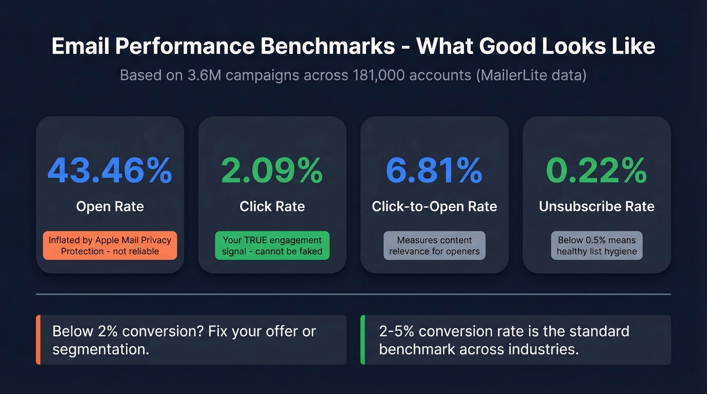 Email performance benchmarks with key metrics dashboard